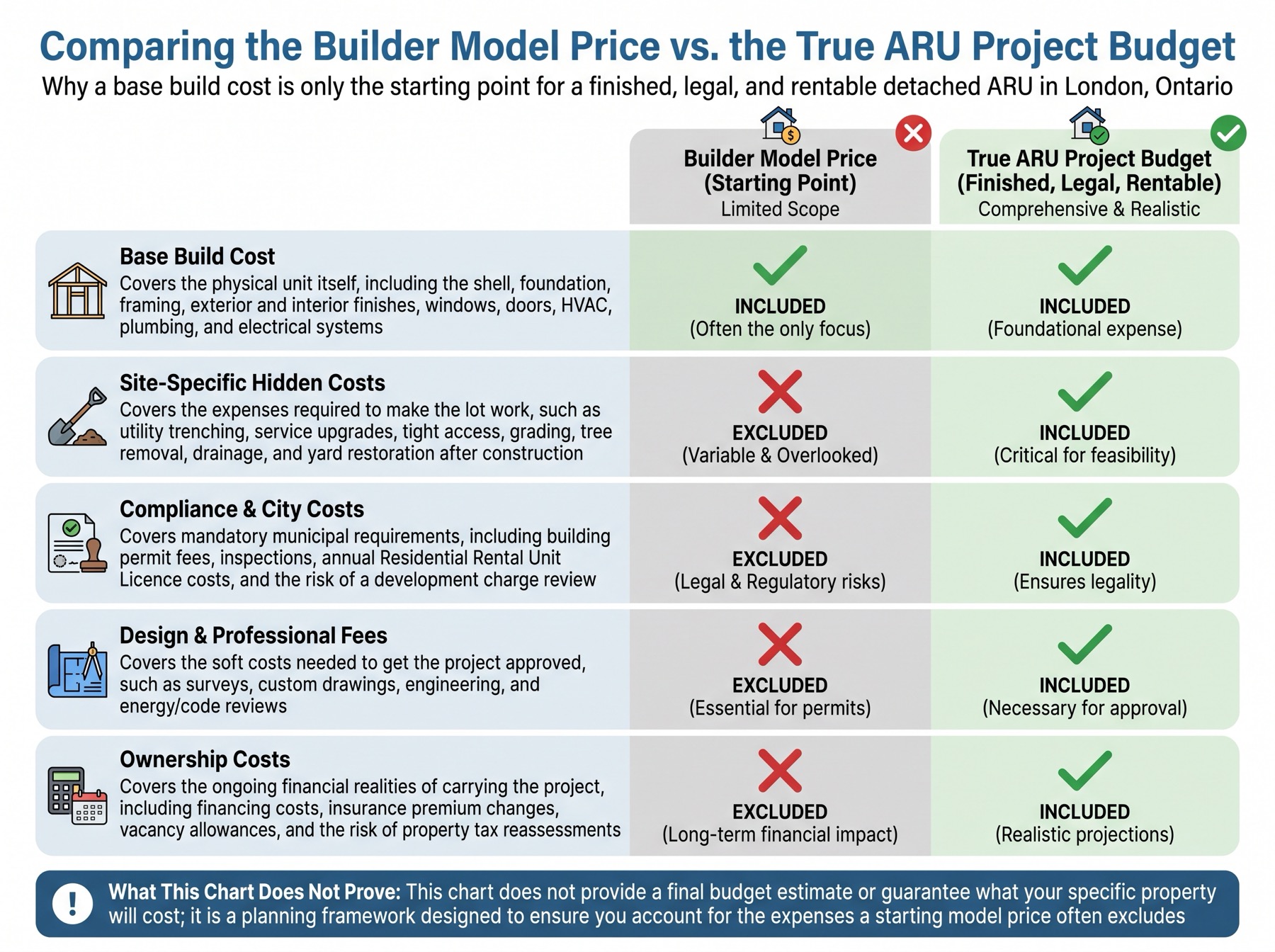 Chart comparing a builder model price with a true detached ARU project budget, including site-specific costs, compliance costs, design fees, and ownership costs.