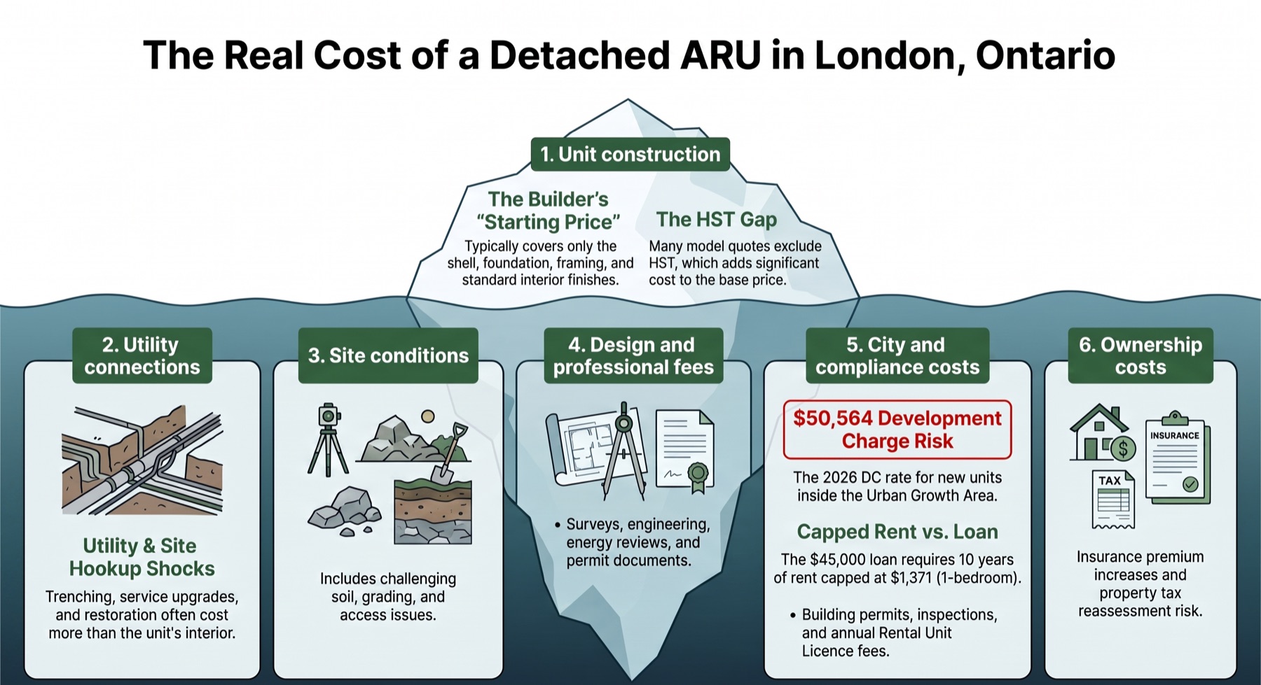 Infographic showing six detached ARU cost buckets in London, Ontario: unit construction, utility connections, site conditions, design fees, city compliance costs, and ownership costs.
