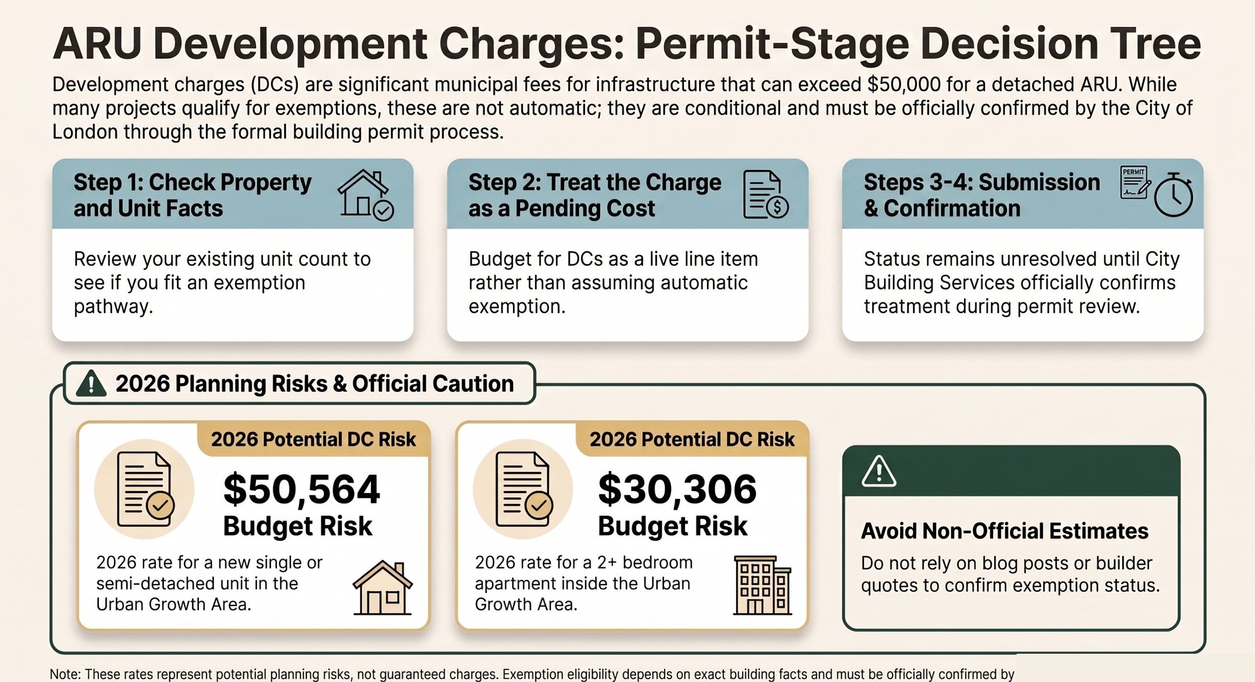 Infographic showing a London ARU development charges permit-stage decision tree with 2026 planning risk examples and a City confirmation caution.
